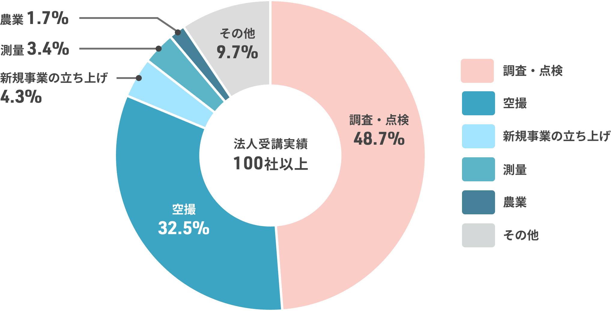 空ごこちの分野別法人受講実績（100社以上）円グラフ