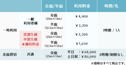 全面貸出は1時間お一人様3,300円、反面貸出は1時間お一人様1,650円でご利用いただけます。空ごこち卒業生の方は、半面貸出を1時間お一人様たったの1,100円でご利用可能！全面貸切の場合には8時間のご利用で44,000円というリーズナブルな金額でご利用いだたけます。